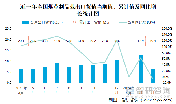 近一年全国烟草制品业出口货值当期值、累计值及同比增长统计图