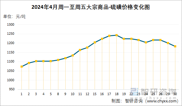 2024年4月周一至周五硫磺价格变化图