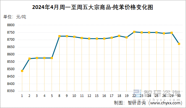 2024年4月周一至周五纯苯价格变化图