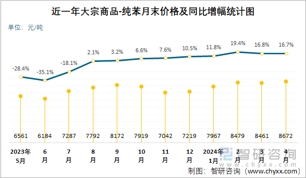 近一年纯苯月末价格及同比增幅统计图