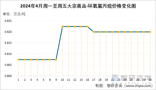 2024年4月周一至周五环氧氯丙烷价格变化图