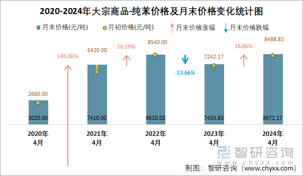 2020-2024年纯苯价格及月末价格变化统计图