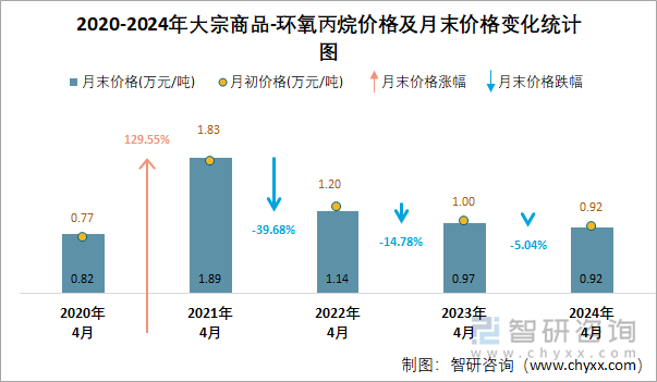 2020-2024年环氧丙烷价格及月末价格变化统计图