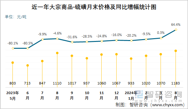 近一年硫磺月末价格及同比增幅统计图