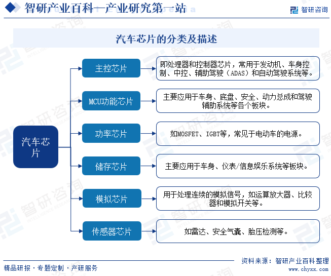 汽车芯片的分类及描述