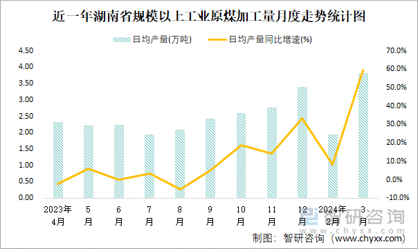 近一年湖南省规模以上工业原煤加工量月度走势统计图