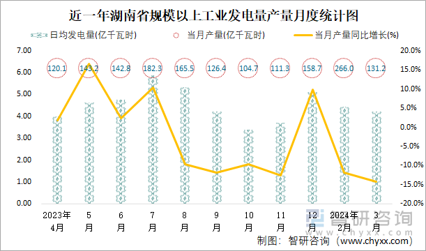 近一年湖南省规模以上工业发电量产量月度统计图