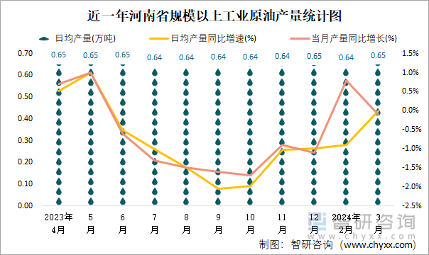 近一年河南省规模以上工业原油产量统计图