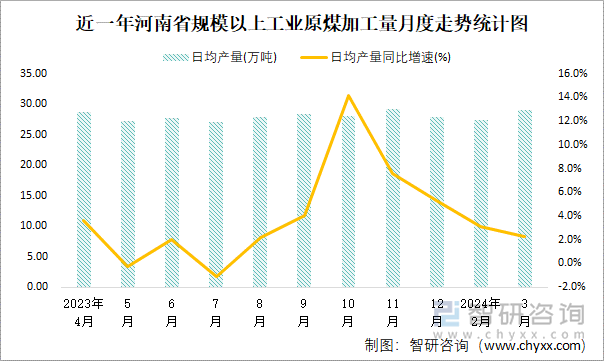 近一年河南省规模以上工业原煤加工量月度走势统计图