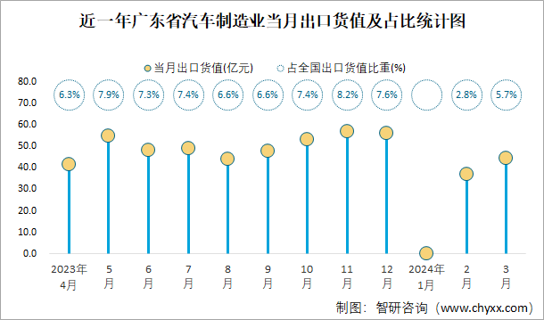 近一年广东省汽车制造业当月出口货值及占比统计图