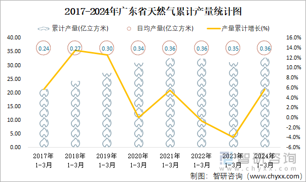 2017-2024年广东省天然气累计产量统计图