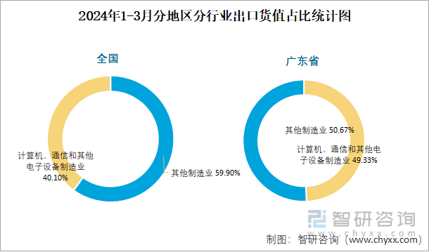 2024年1-3月分地区分行业出口货值占比统计图