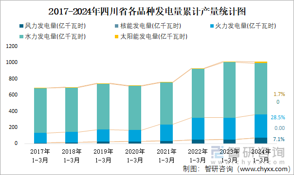 2017-2024年四川省各品种发电量累计产量统计图