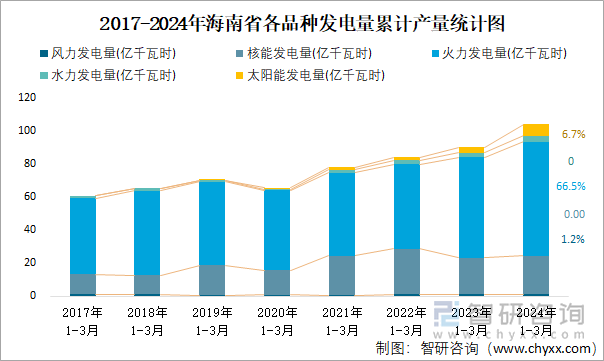 2017-2024年海南省各品种发电量累计产量统计图