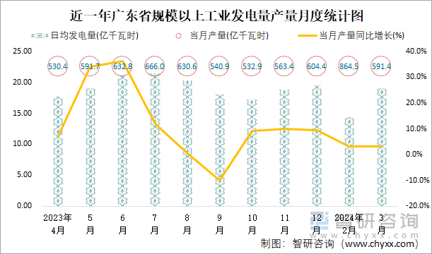 近一年广东省规模以上工业发电量产量月度统计图