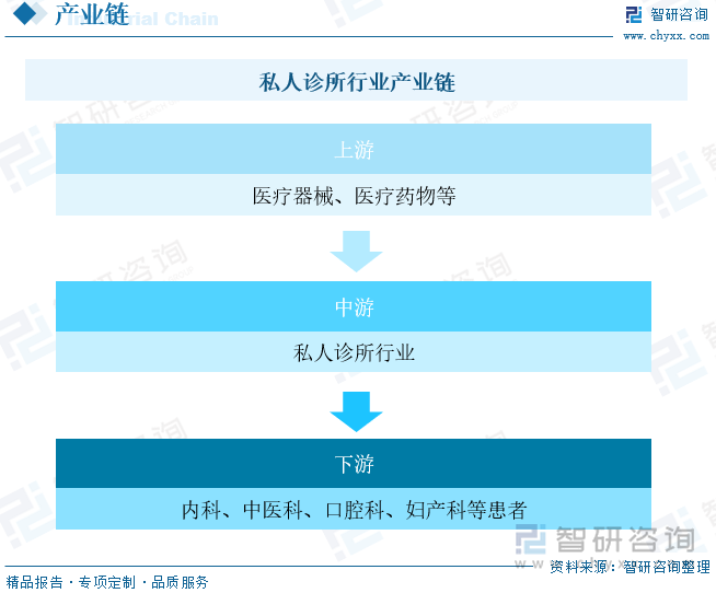 私人诊所行业产业链