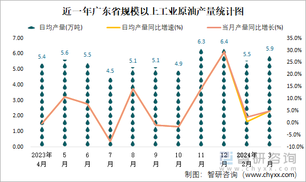 近一年广东省规模以上工业原油产量统计图