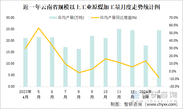 近一年云南省规模以上工业原煤加工量月度走势统计图