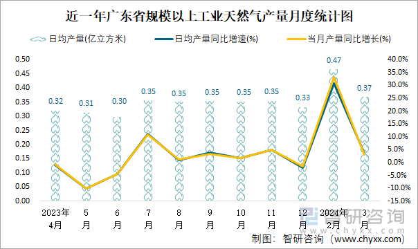 近一年广东省规模以上工业天然气产量月度统计图