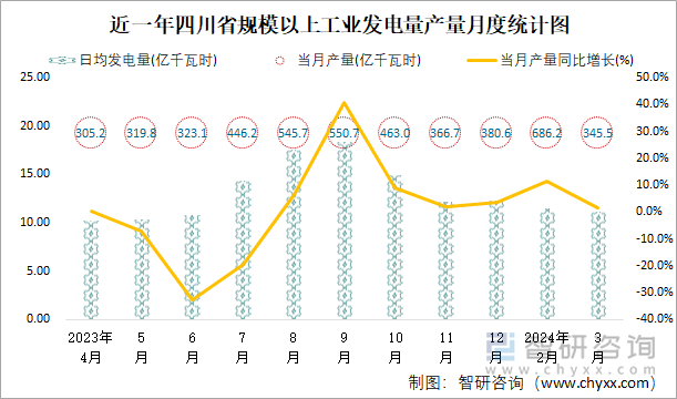 近一年四川省规模以上工业发电量产量月度统计图