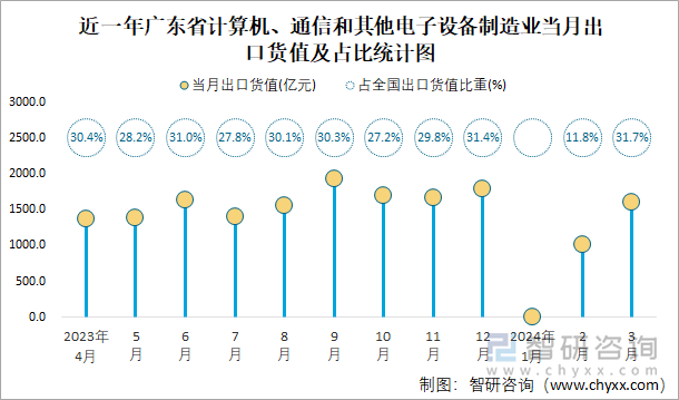 近一年广东省计算机、通信和其他电子设备制造业当月出口货值及占比统计图