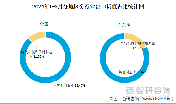 2024年1-3月分地区分行业出口货值占比统计图