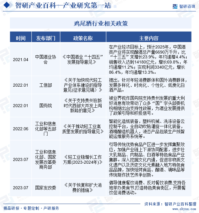 鸡尾酒行业相关政策