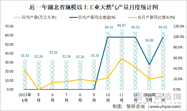 近一年湖北省规模以上工业天然气产量月度统计图