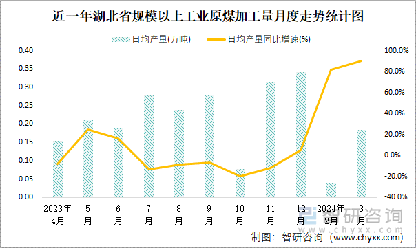 近一年湖北省规模以上工业原煤加工量月度走势统计图