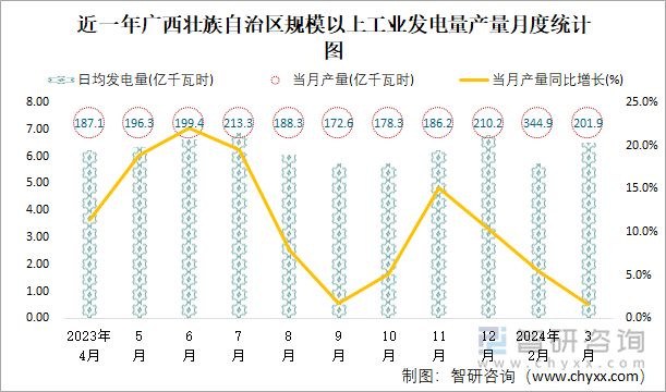 近一年广西壮族自治区规模以上工业发电量产量月度统计图