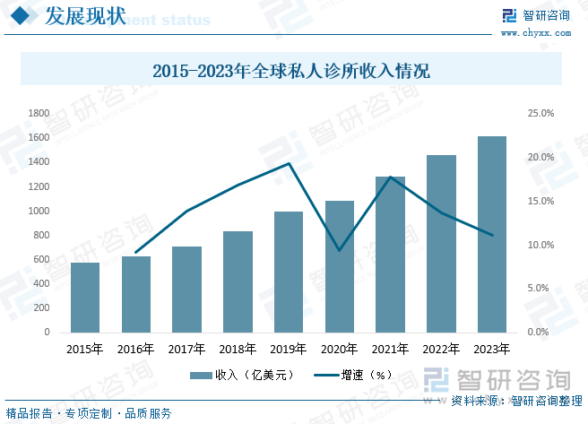 2015-2023年全球私人诊所收入情况