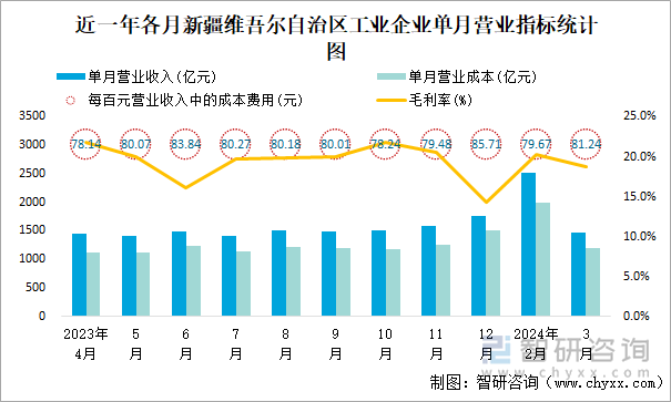 近一年各月新疆维吾尔自治区工业企业单月营业指标统计图