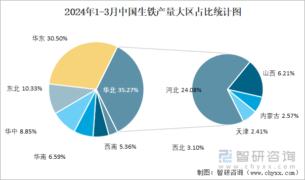 2024年1-3月中国生铁产量大区占比统计图