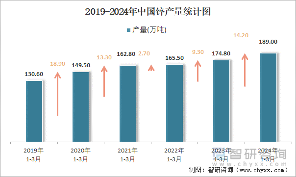 2019-2024年中国锌产量统计图