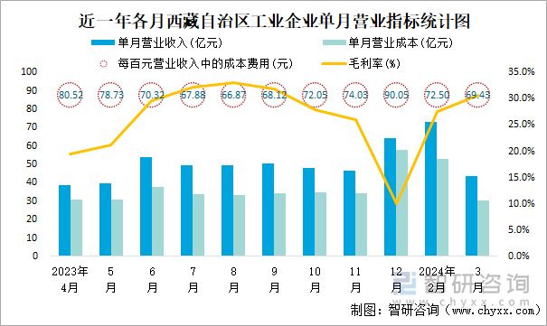 近一年各月西藏自治区工业企业单月营业指标统计图