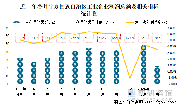 近一年各月宁夏回族自治区工业企业利润总额及相关指标统计图