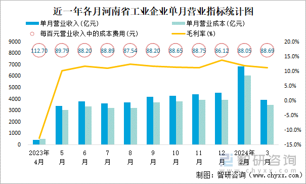 近一年各月河南省工业企业单月营业指标统计图