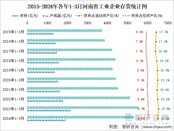 2015-2024年各年1-3月河南省工业企业存货统计图