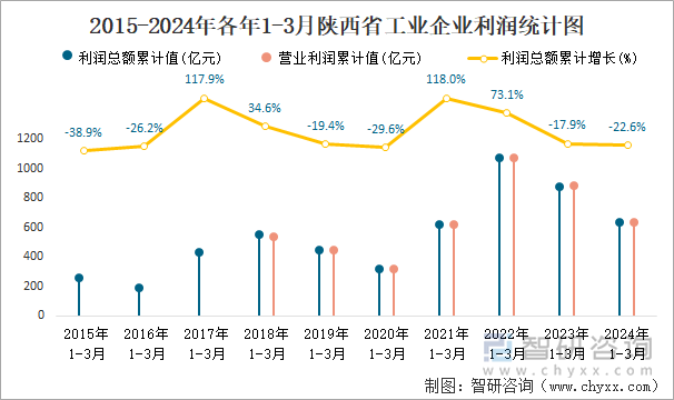 2015-2024年各年1-3月陕西省工业企业利润统计图