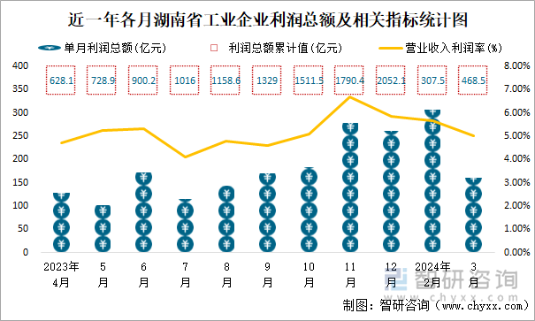 近一年各月湖南省工业企业利润总额及相关指标统计图