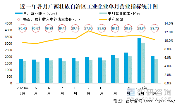 近一年各月广西壮族自治区工业企业单月营业指标统计图