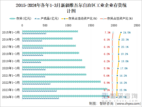 2015-2024年各年1-3月新疆维吾尔自治区工业企业存货统计图