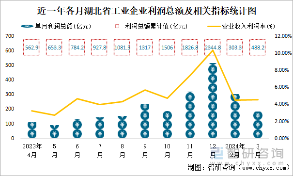 近一年各月湖北省工业企业利润总额及相关指标统计图