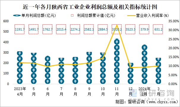 近一年各月陕西省工业企业利润总额及相关指标统计图