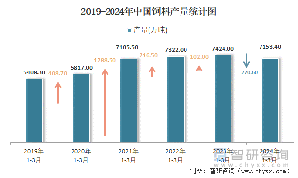 2019-2024年中国饲料产量统计图