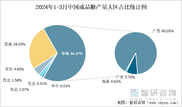 2024年1-3月中国成品糖产量大区占比统计图