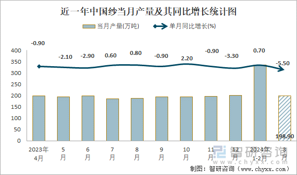 近一年中国纱当月产量及其同比增长统计图