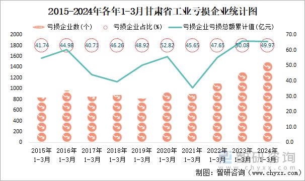 2015-2024年各年1-3月甘肃省工业亏损企业统计图