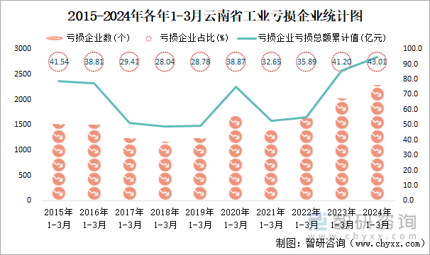 2015-2024年各年1-3月云南省工业亏损企业统计图