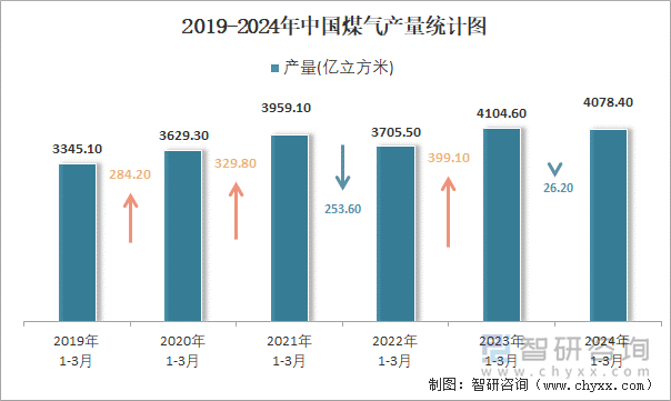 2019-2024年中国煤气产量统计图